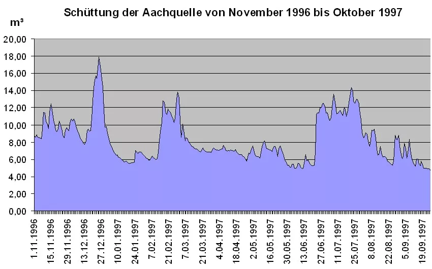 Schüttungsdiagramm